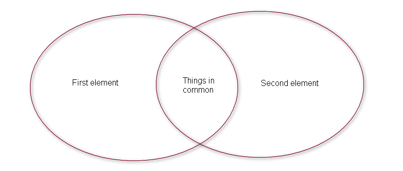 Venn diagram showing relationships of elements