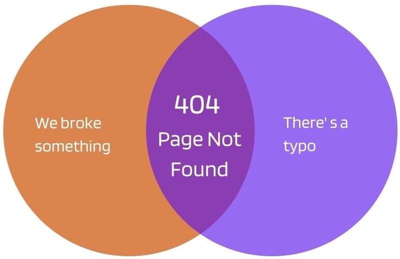 Venn diagram of reasons why the page is not found. A typing error or mistake. 