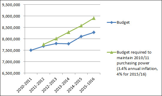 chart showing decrease in library purchasing power since 2011-2012