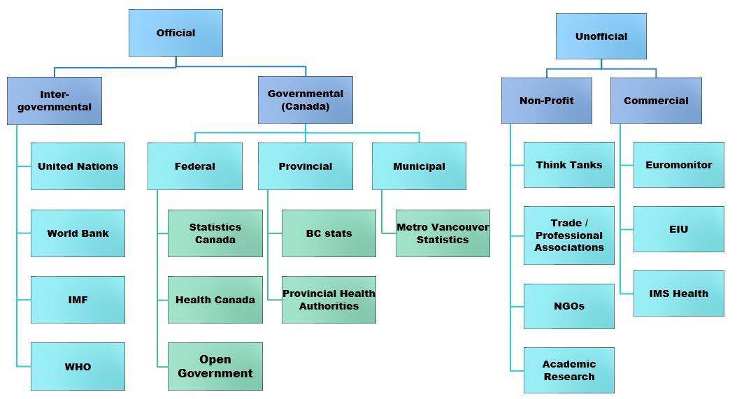 This is a flow chart of different sources of statistics.