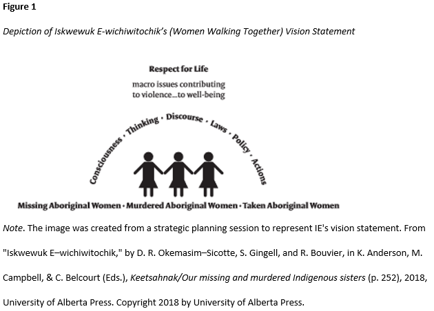 visualization of vision statement of Iskwewuk E-wichiwitochik (Women Walking Together)