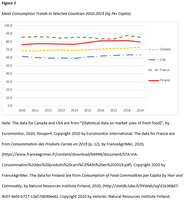 graph comparing meat consumption of Canada, USA, France, and Finland