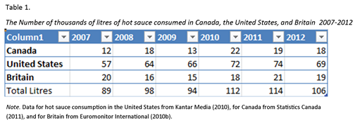 Table with data coming from a variety of sources