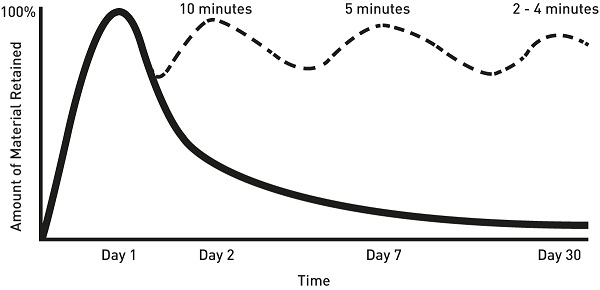 A graph showing that almost all material is forgotten after 30 days..