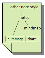 Different format for notes