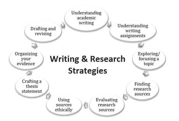 essay writing about strategies