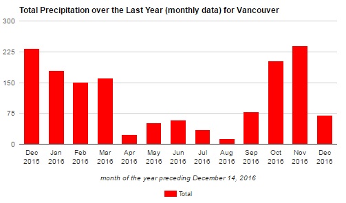 Total precipitation over the last year (monthly data) for Vancouver