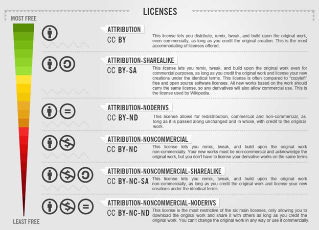 Creative Commons licenses