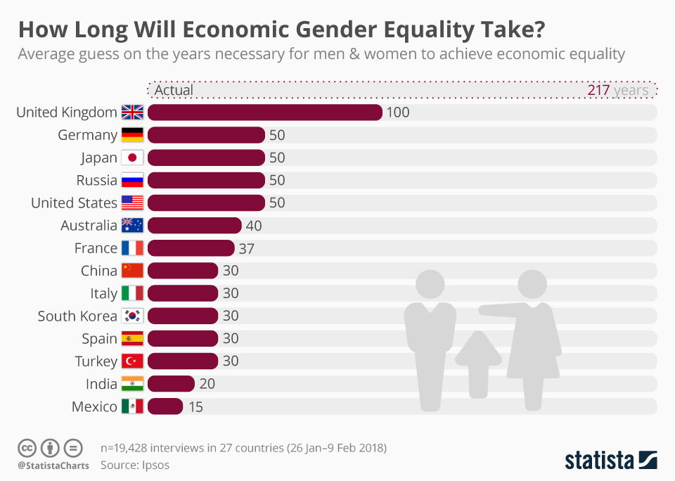 Infographic from Statista on the views in different countries on how long it will take until there is economic equality between genders