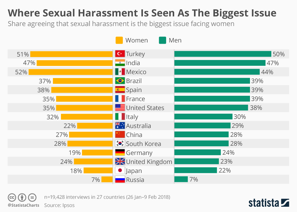 Statista infographic showing male vs female estimates of the scale of the sexual harrassment issue by country.