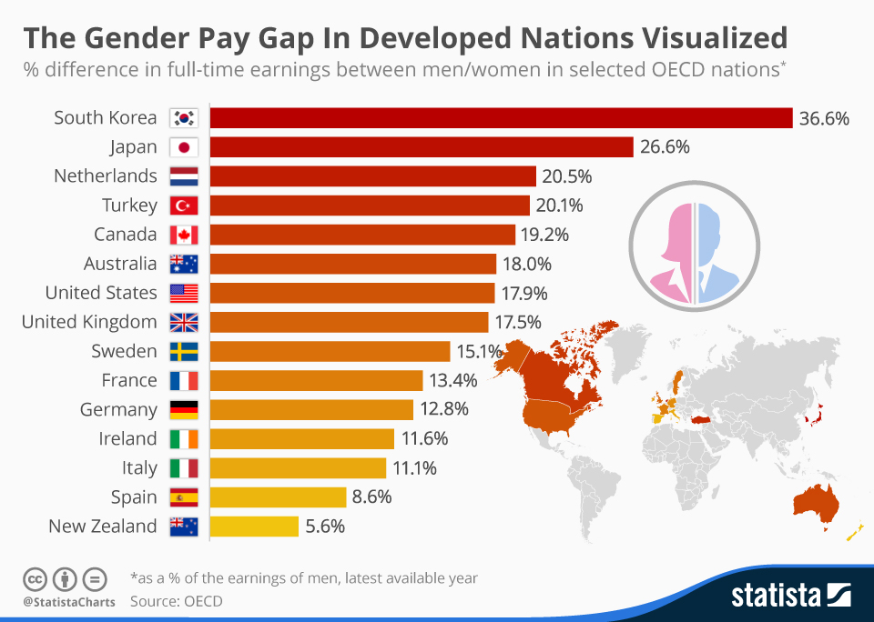 Infographic on gender pay gap in different countries - from Statista