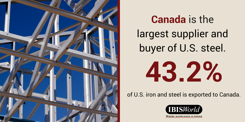 Image of steel girders with the text: Canada is the largest supplier and buyer of U.S. steel. 43.2% of U.S. iron and steel is exported to Canada. IBISWorld 