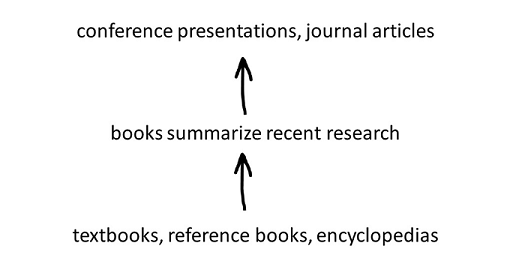 outlines levels of types of research materials: textbooks, reference books, encyclopedias, then books that summarize recent research, then conference presentations and journal articles