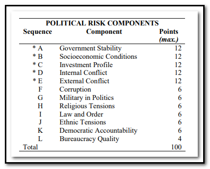 A table listing components such as Government Stability, Socioeconomic Conditions, and Investment Profile, with points, to a maximum of 12. 