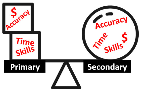 A simple line drawing of a see-saw or balance with primary vs secondary. Both sides have Accuracy, Time, Skills, and Money as the weights on the balance.