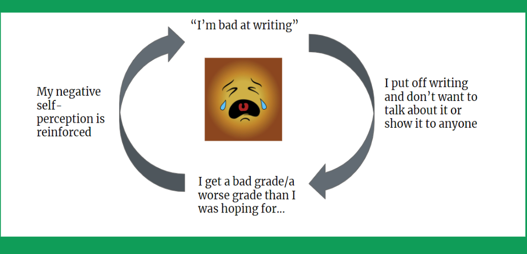 image shows a negative feedback loop related to writing - full image description provided below image in text