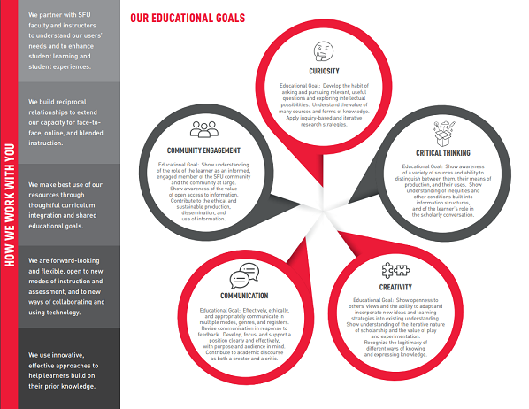 SFU Library Educational Goals infographic and handout