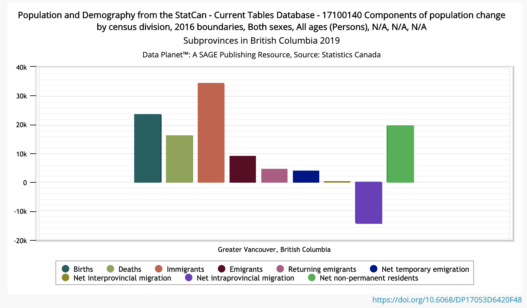 Bar chart showing components of population change in Greater Vancouver from 2018 to 2019. 