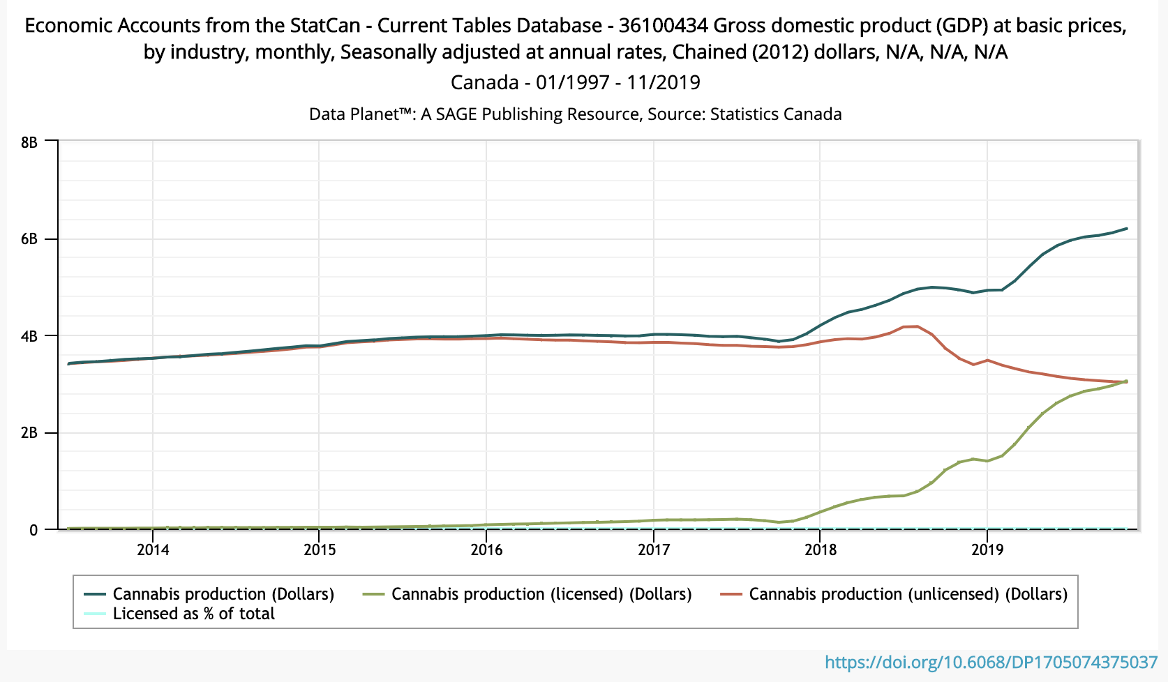 Line chart showing contribution to Canada's GDP of licensed, unlicensed, and total cannabis production. 