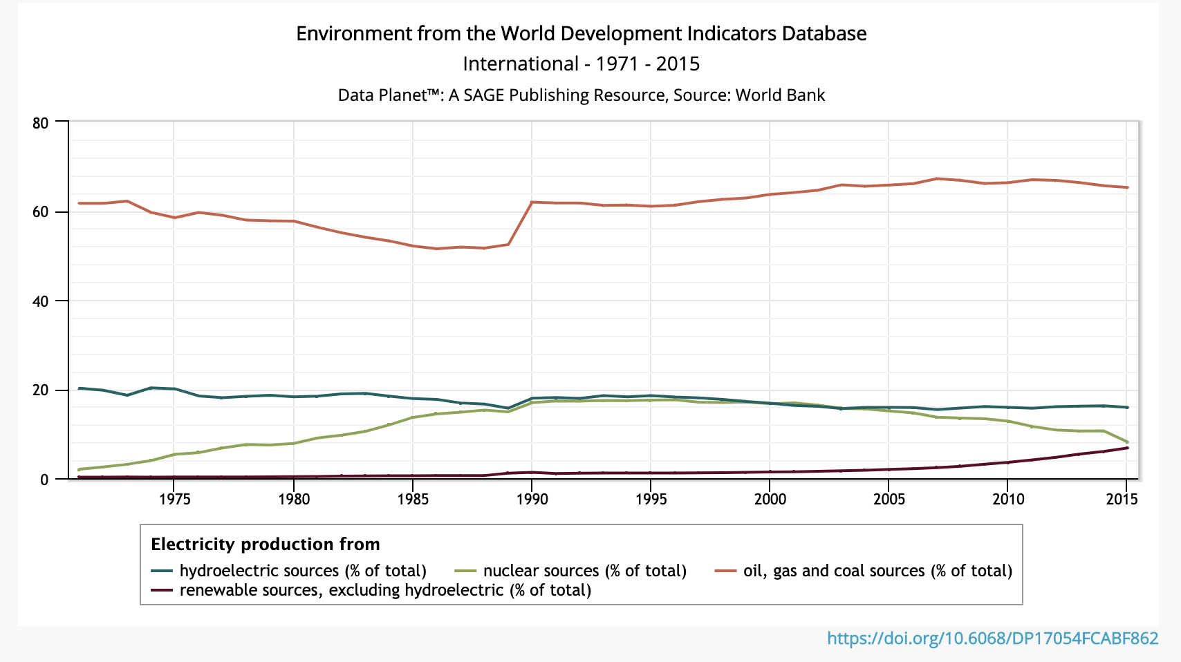 line chart showing trends in electricity production methods (fuels) globally over the last 40+ years. 