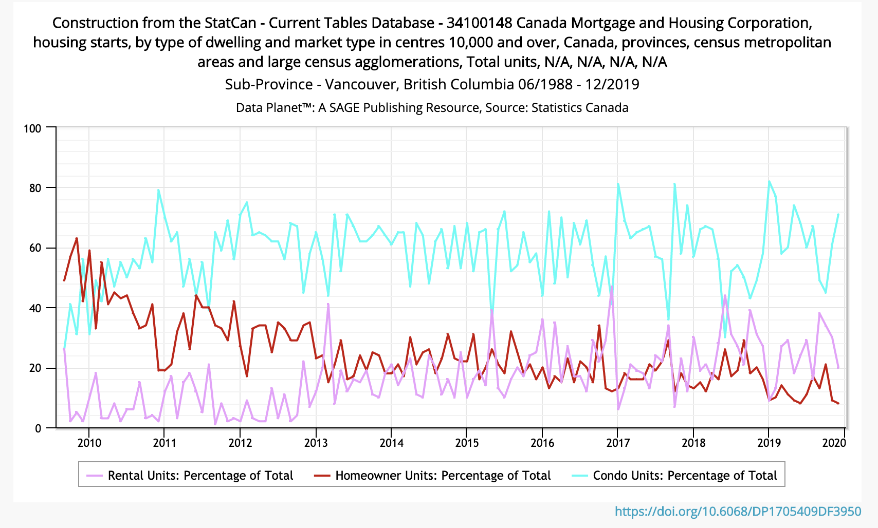 Line chart showing percentage of rental, homeowner, and condo housing starts in Greater Vancouver from 2010 to 2020.
