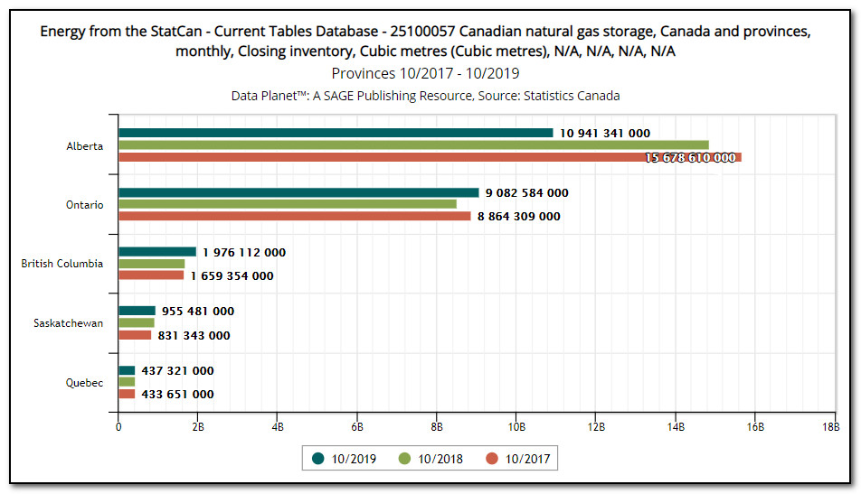 Bar chart from Data Planet showing the closing inventories of natural gas by province with inventory data available for the last three years.