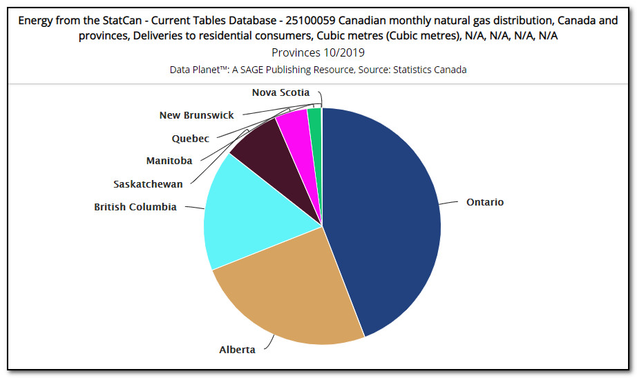 Pie chart from Data Planet showing volume of natural gas delivered to residential customers by province for 10/2019. 