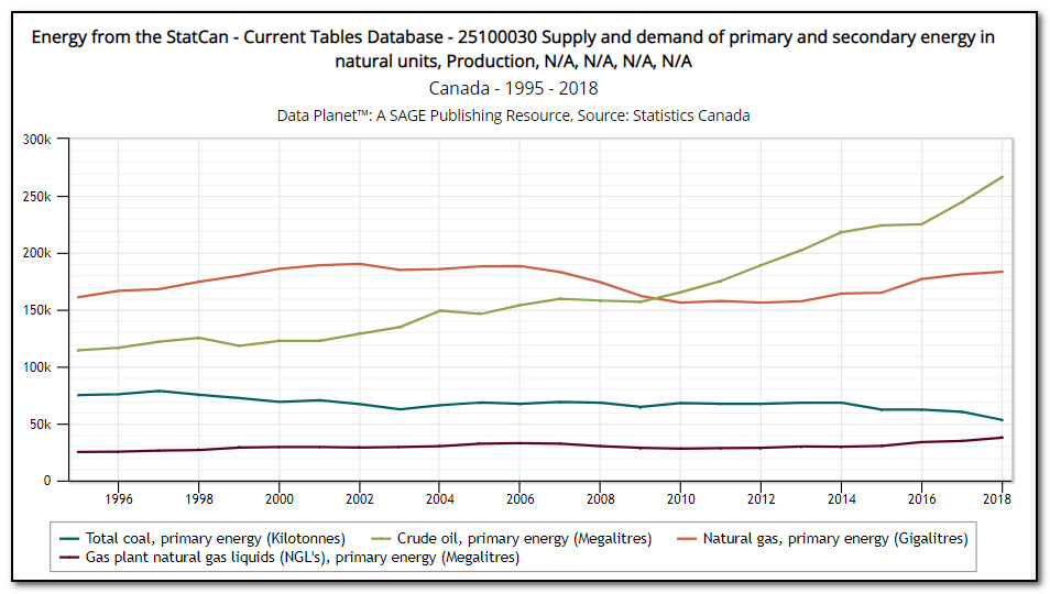 Line chart showing trend in Canadian production of crude oil, coal, natural gas, and natural gas liquids.