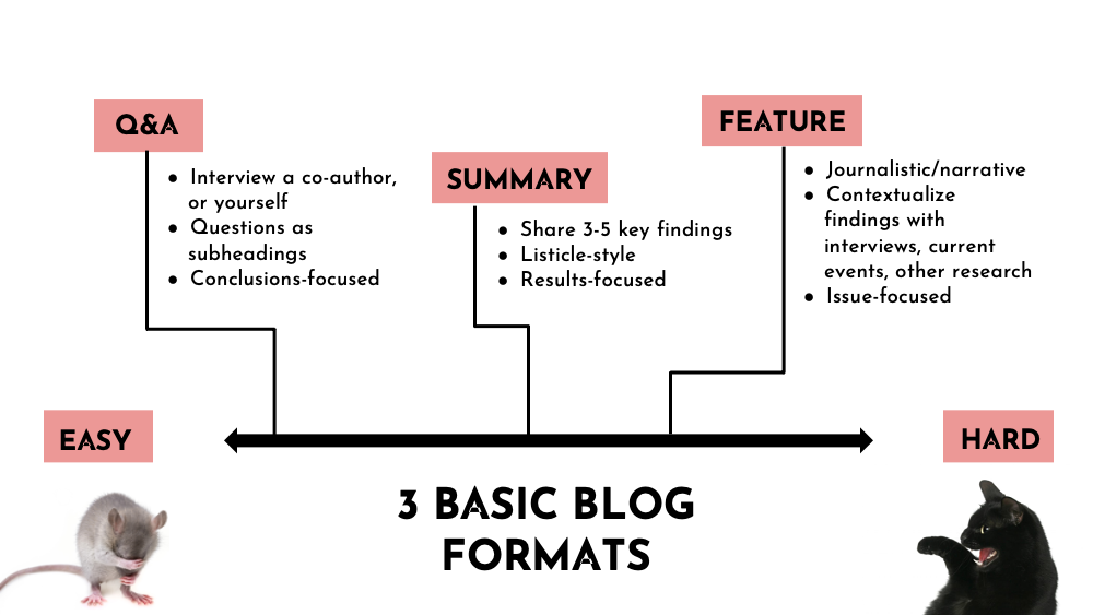 Outline of 3 blog styles from easiest to hardest