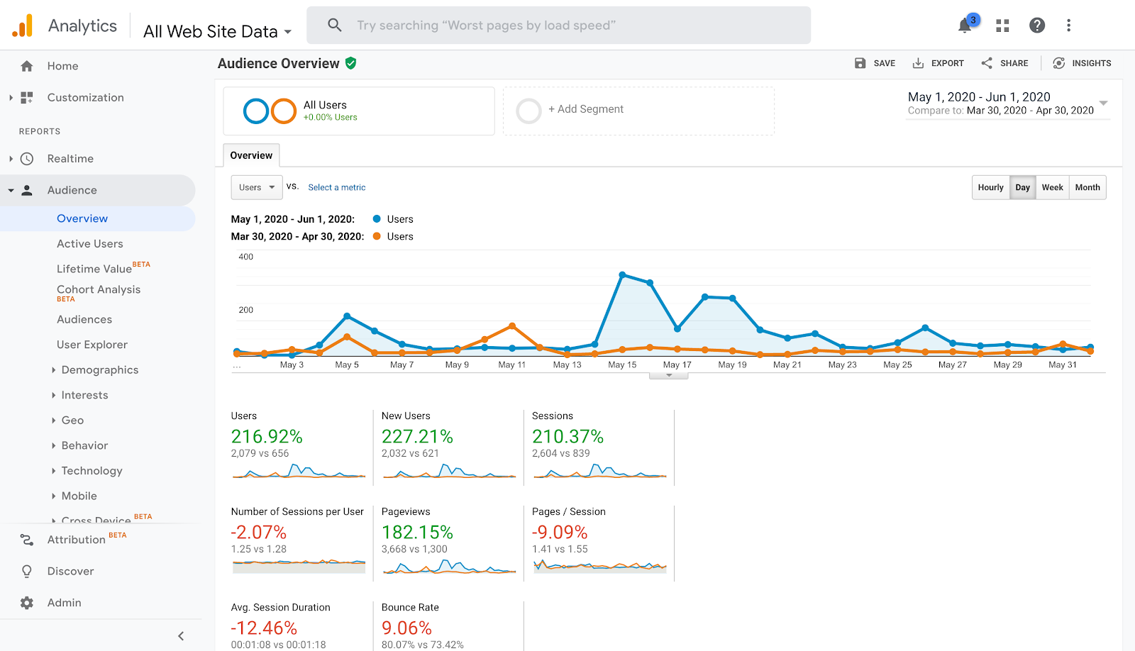 Screen shot of Google Analytics dashboard