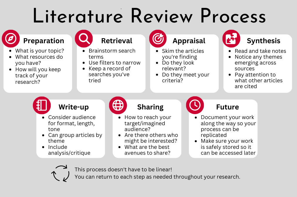 literature review online community