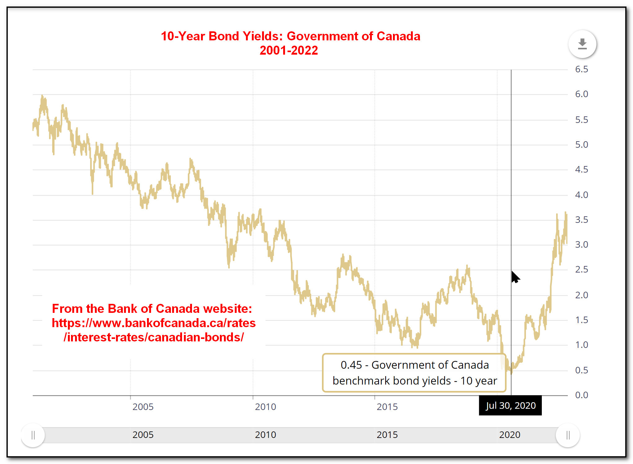 Screen capture of a Bank of Canada chart showing the yield on 10-year government bonds. The line fluctuates, yet the overall trend is downward to a trough in July 2020. 