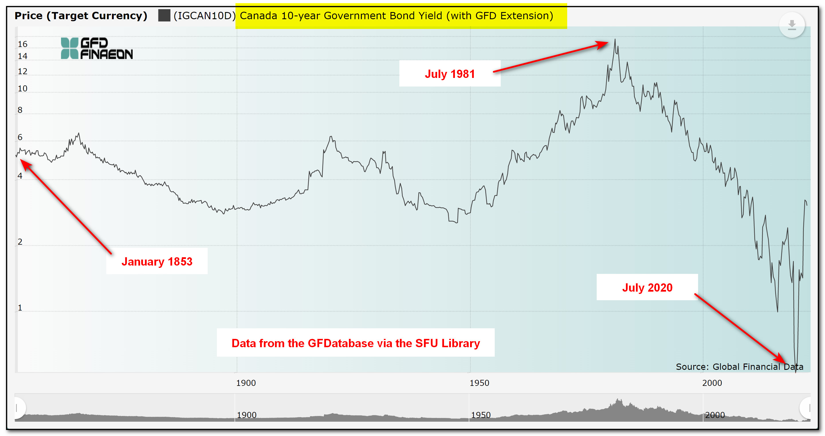 Screen capture of a GFDatabase chart of the yield on 10-year Canadian government bonds from 1853 to the present. 
