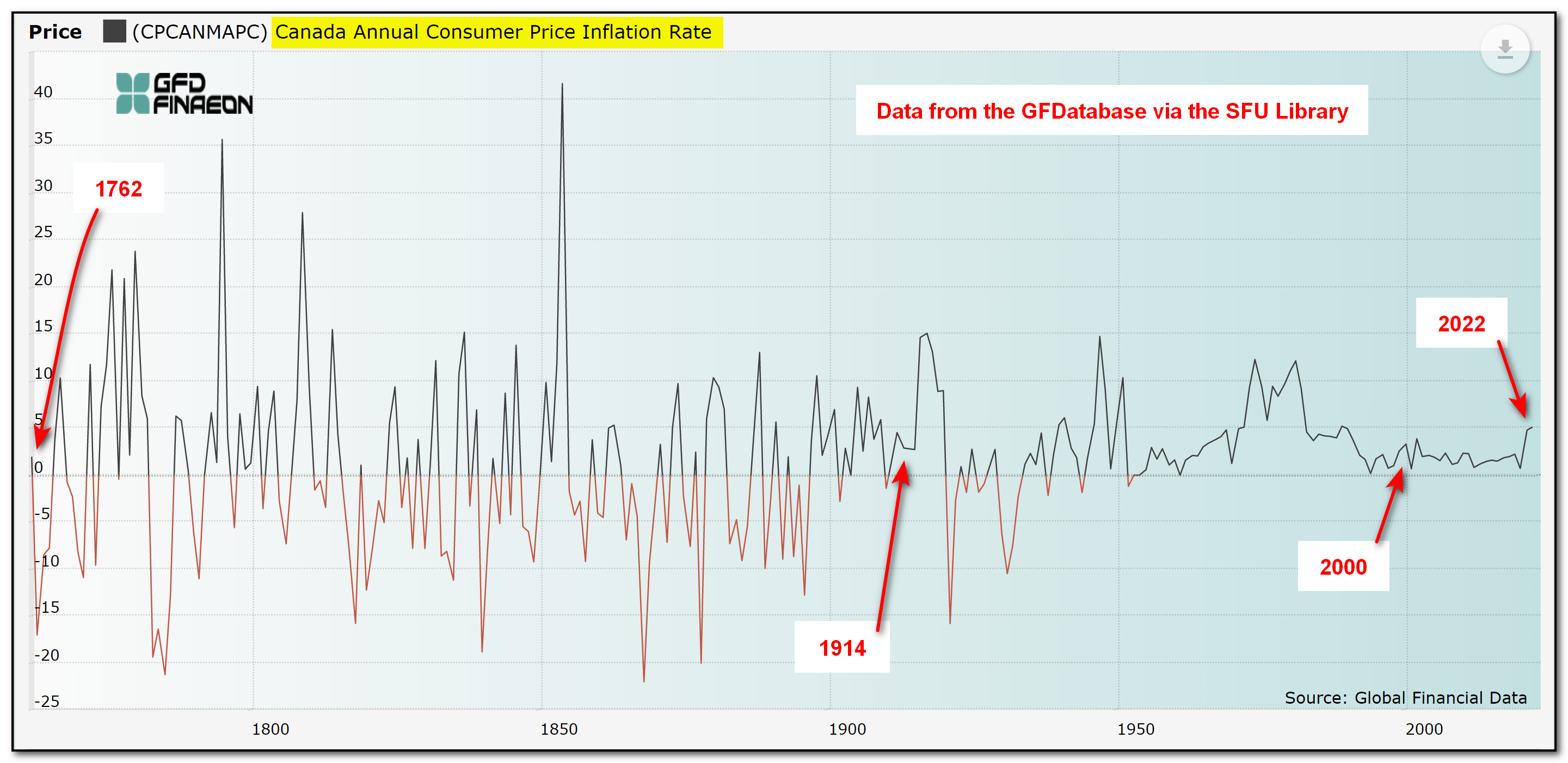 Screen capture of a GFDatabase chart of the annual change in CPI (i.e., the annual inflation rate) from 1762 to the present. 