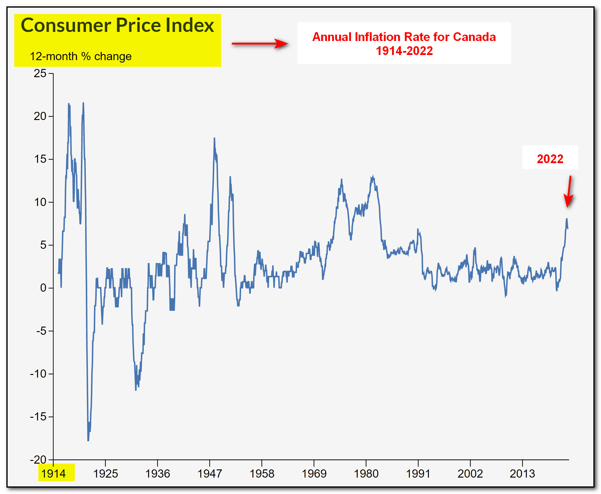 Screen capture of a Statistics Canada chart of the annual change in CPI (i.e., the annual inflation rate) from 1914 to the present. 