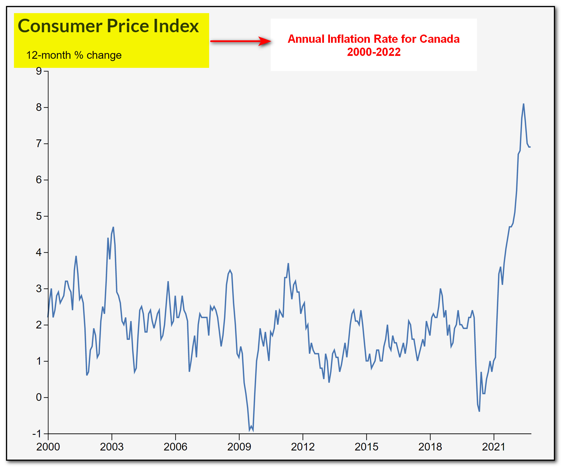 Screen capture of a Statistics Canada chart of the annual change in CPI (i.e., the annual inflation rate) from 2000 to the present. 