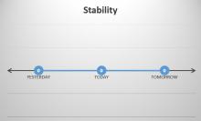 Stability: Simple line graph showing a flat (unchanging) line between past, present, and future.