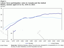 Source: Statistics Canada